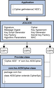 Figure 2: Example of How Application Retrieves AES Cipher Intstance