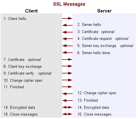 Figure 16: SSL Messages